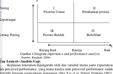 Gambar 4 Diagram importance and performance analysis 