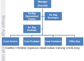 Gambar 4 Struktur organisasi rumah makan waroeng cowek ireng 