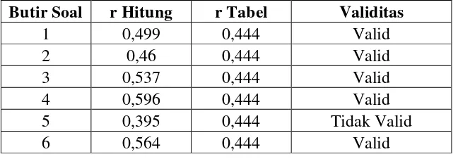 Tabel 3.4 Hasil Uji Validitas Soal 