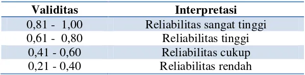 Tabel 3.6 Klasifikasi Reliabilitas 