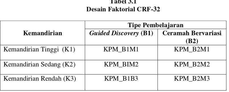 Tabel 3.1 Desain Faktorial CRF-32 