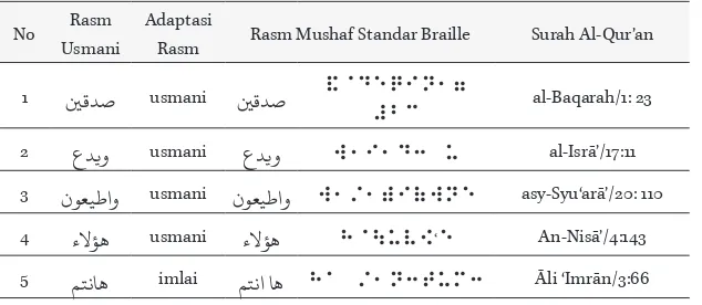 Tabel 1. Contoh Aplikasi Kaidah al-Ḥażf dalam Mushaf Standar Braille