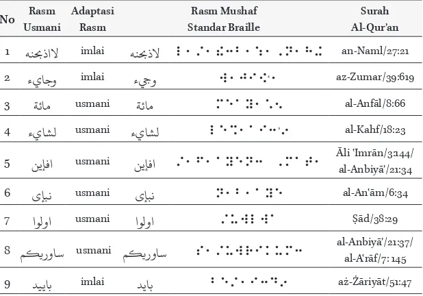 Tabel 2. Contoh Aplikasi Kaidah az-Ziyādah dalam Mushaf Standar Braille