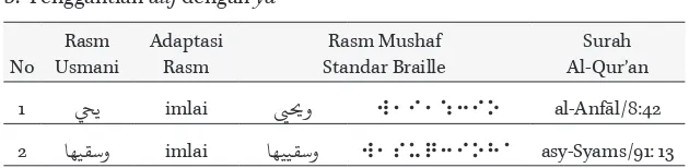 Tabel 3. Contoh Aplikasi Kaidah Badal dalam Mushaf Standar Braille