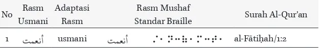Tabel 4. Contoh Aplikasi Kaidah Hamzah dalam Mushaf Standar Braille