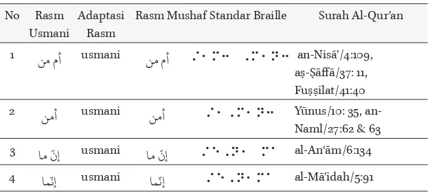 Tabel 6. Contoh Aplikasi Kaidah mā fihi qira’atāni wa kutiba a ‘ala iḥdāhuma dalam Mushaf Standar Braille