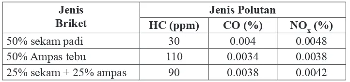 Gambar 3. Pengaruh variasi tekanan pembriketan terhadap temperature Biobriket.