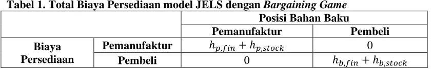 Tabel 1. Total Biaya Persediaan model JELS dengan  Bargaining Game Posisi Bahan Baku 