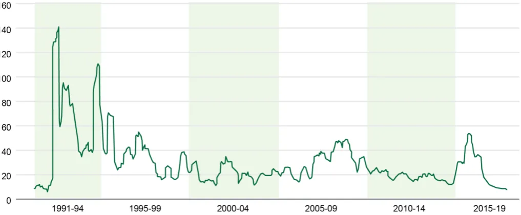 Figure 1: Shanghai Composite Index 90-day Volatility5