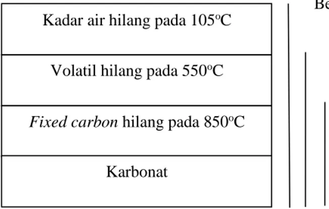 Gambar 2.1 Posisi Bahan Pada Temperatur Pembakaran  Sumber: Damanhuri, 2010 