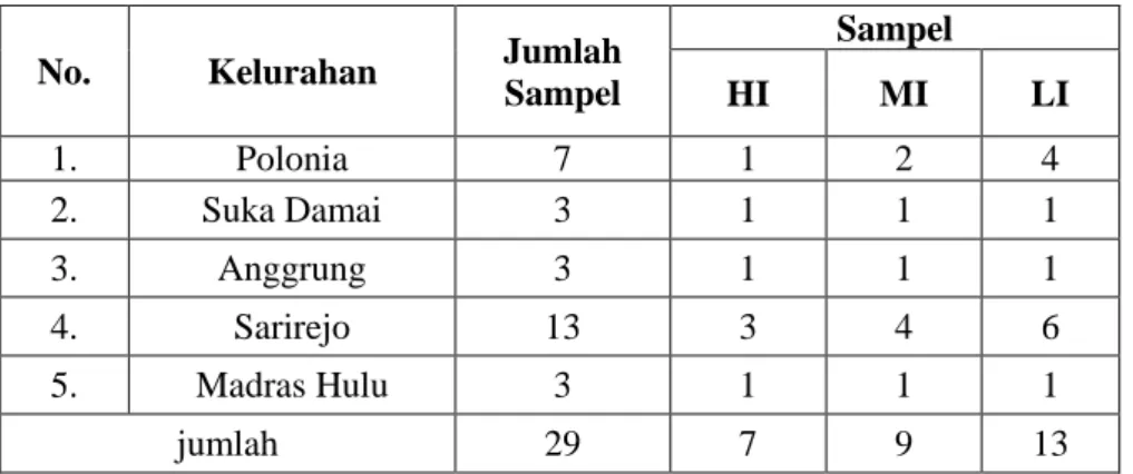 Tabel 3.3 Sebaran Titik Pengambilan Sampah Di di Kecamatan Medan Polonia  No.  Kelurahan  Jumlah 