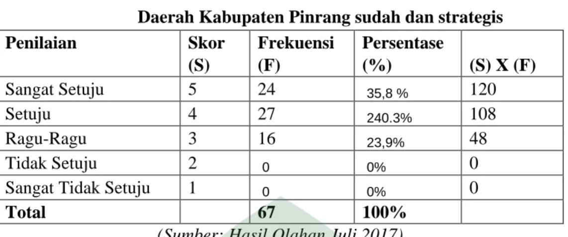 Tabel  di  atas  menunjukkan  keadaan  ruangan  layana  referensi  di  Perpustakaan  Daerah Kabupaten Pinrang sudah strategis sudah baik
