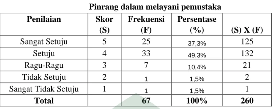 Tabel di atas menunjukkan kesopanan petugas layanan referensi sudah baik. Hal  ini  dapat  dilihat  25  responden  atau(  37,3%)  memilih  sangat  setuju,  33  responden  atau  (49,3%)  memilih  setuju,  7  responden  atau  (10,4%)  memilih  ragu-ragu,    