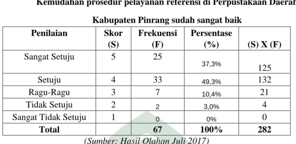 Tabel  di  atas  sudah  baik    kemampuan  pustakawan  referensi  dalam  mengelolah  informasi  dilayanan  referensi  sudah  baik  hal  ini  dapat  dilihat  25  responden  atau  (37,3%)  memilih  sangat  setuju,  33  responden  atau  ( 49,3%) memilih  setu