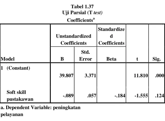 Tabel 1.37  Uji Parsial (T test) 