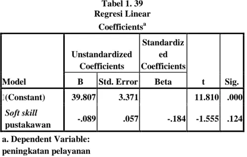 Tabel 1. 39  Regresi Linear  Coefficients a Model  Unstandardized Coefficients  Standardized  Coefficients  t  Sig