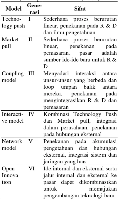 Tabel 1. Pengembangan Model Inovasi 