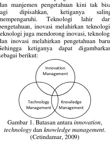 Gambar 1. Batasan antara  innovation, 