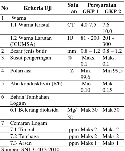 Tabel 4. Standar Nasional Indonesia (SNI) Gula Kristal Putih 