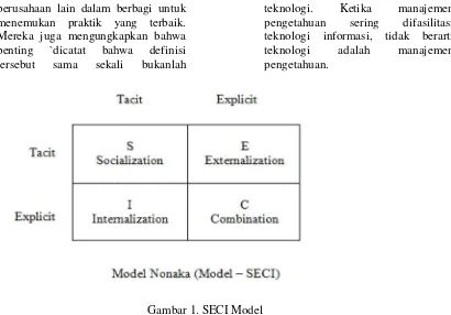 Gambar 1. SECI Model 