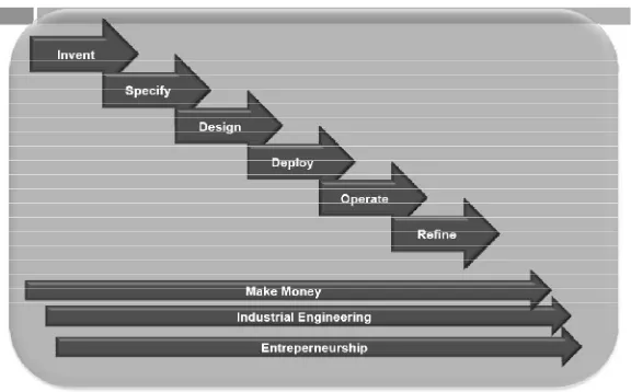 Gambar 2. Komponen dalam Siklus Hidup Inovasi 