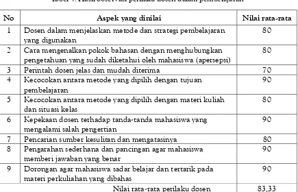 Tabel 4. Hasil observasi perilaku dosen dalam pembelajaran