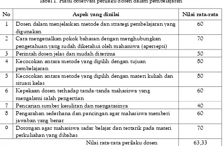 Tabel 1. Hasil observasi perilaku dosen dalam pembelajaran