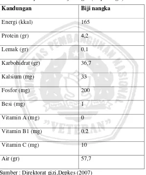 Tabel 2.1 Komposisi kimia biji nangka ( tiap 100 gr ) 