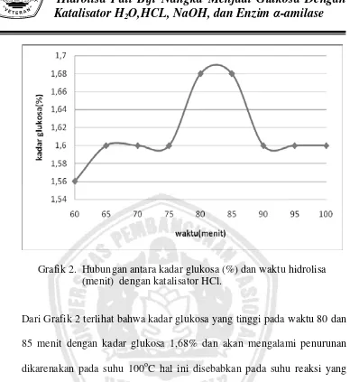 Grafik 2.  Hubungan antara kadar glukosa (%) dan waktu hidrolisa 