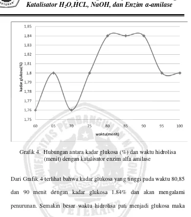 Grafik 4.  Hubungan antara kadar glukosa (%) dan waktu hidrolisa 