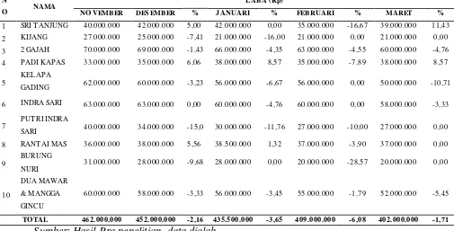 Tabel 1.3 Laba Pengusaha Kerupuk Udang di Kabupaten Indramayu 