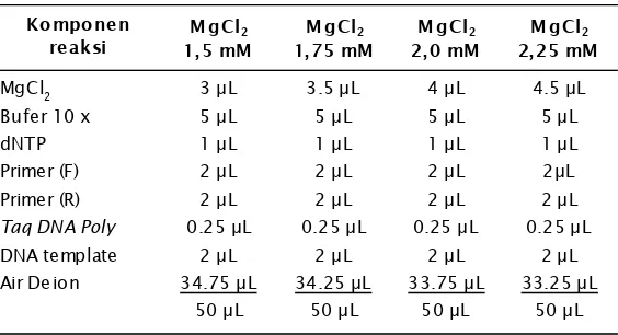 Tabel 1.Formula campuran bahan dalam reaksi PCRTable 1.Mixed material formula used in PCR process
