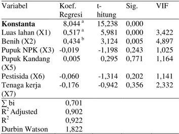 Tabel 2.  Hasil analisis regresi pendugaan model  produksi padi hibrida (Tahap ke dua) 