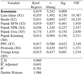 Tabel 3.  Hasil analisis regresi pendugaan model  produksi padi inbrida (tahap pertama) 