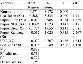 Tabel 5.  Hasil analisis regresi pendugaan model  produksi padi inbrida (Tahap ke tiga) 