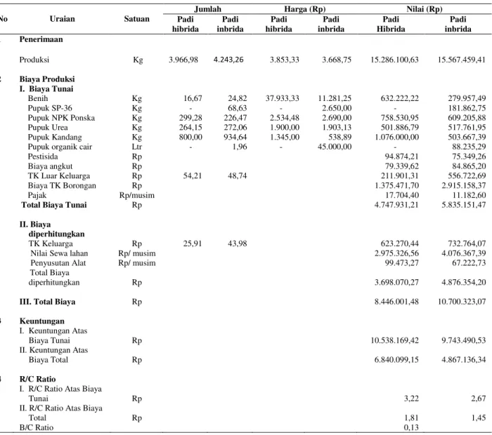 Tabel 6.  Analisis penerimaan, biaya, pendapatan, R/C dan B/C usahatani padi hibrida dan padi inbrida per  hektar di Desa Sukadi, Desa Kutoarjo, dan Desa Karanganyar 