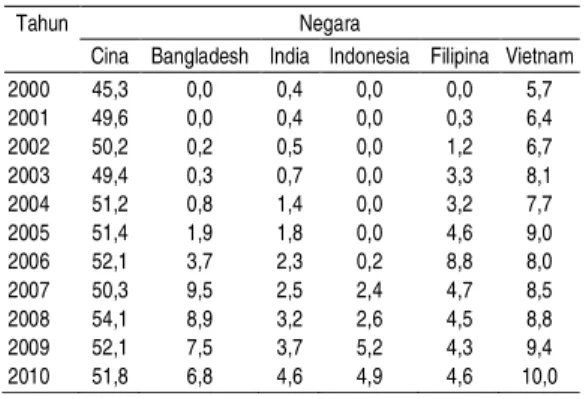 Tabel 1.  Proporsi Luas Area Pertanaman Padi  Hibrida  terhadap  Total  Luas   Per-tanaman  Padi  di  Lima  Negara  di  Asia, 2000-2010 (%) 