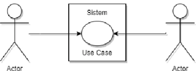 Diagram ini digunakan untuk memodelkan aspek dinamis sistem [11]. 
