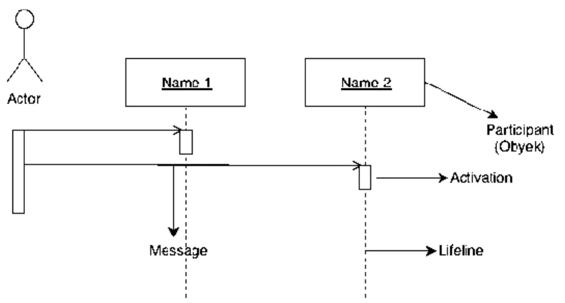 Gambar 2.5 Sequence Diagram