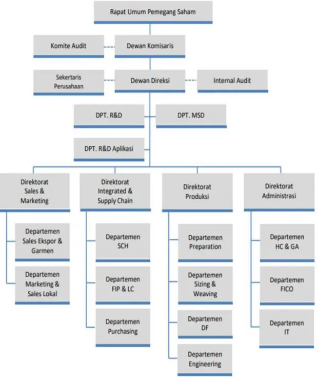 Gambar 2.2 Struktur Organisasi