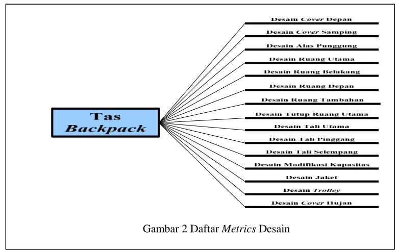 Gambar 2 Daftar Metrics Desain 