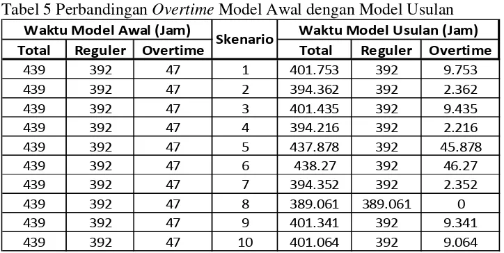Tabel 5 Perbandingan Overtime Model Awal dengan Model Usulan 
