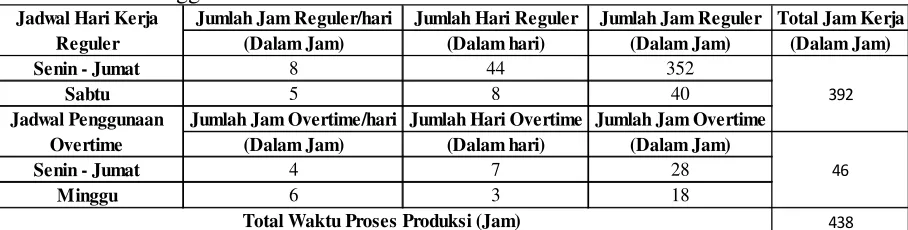 Tabel 2 Jadwal Penggunaan Overtime 