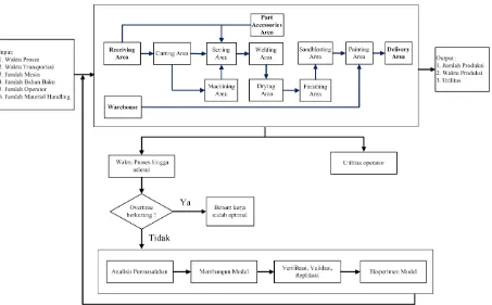 Gambar 4 Model Konseptual Sistem Mengurangi  Overtime Di Divisi Pumping Unit 