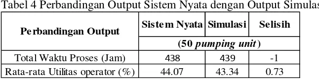 Tabel 4 Perbandingan Output Sistem Nyata dengan Output Simulasi 
