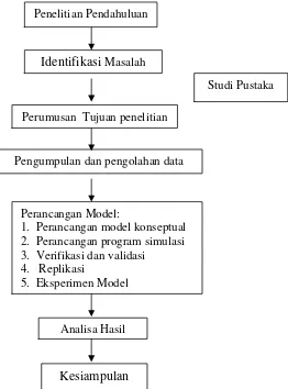 Gambar 2. Model konseptual 