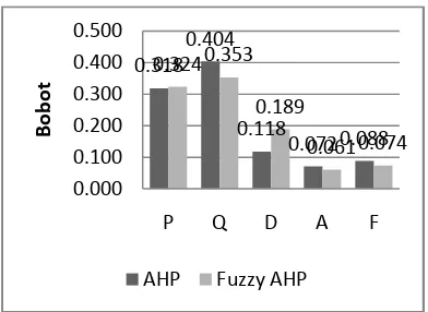 Gambar 5. Perbandingan AHP dan  Fuzzy AHP Terhadap Kriteria 