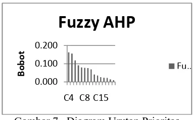 Gambar 7.  Diagram Urutan Prioritas Subkriteria Menggunakan Fuzzy AHP 