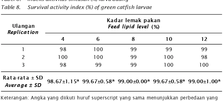 Tabel 8.Indeks aktivitas sintasan (%) larva baung