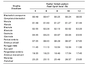 Tabel 3.Waktu perkembangan embrio (jam:menit) ikan baung pada kisaran suhu 27-27,4Table3.oCGreen catfish embryonic development time (hour:minute) at temperature of 27-27.4oC